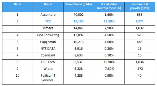 2024 Global 500 IT Services Ranking by Brand Finance